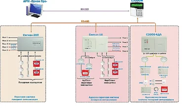 Адресно-аналоговая система пожарной сигнализации