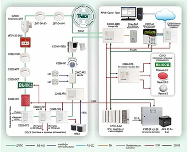 Схема построения системы пожарной сигнализации