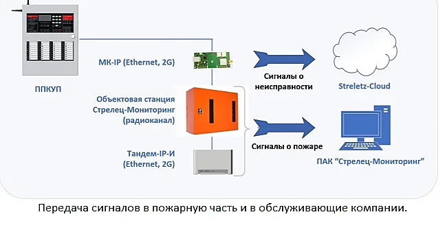 Передача сигналов в пожарную часть и в обслуживающие компании Кирова